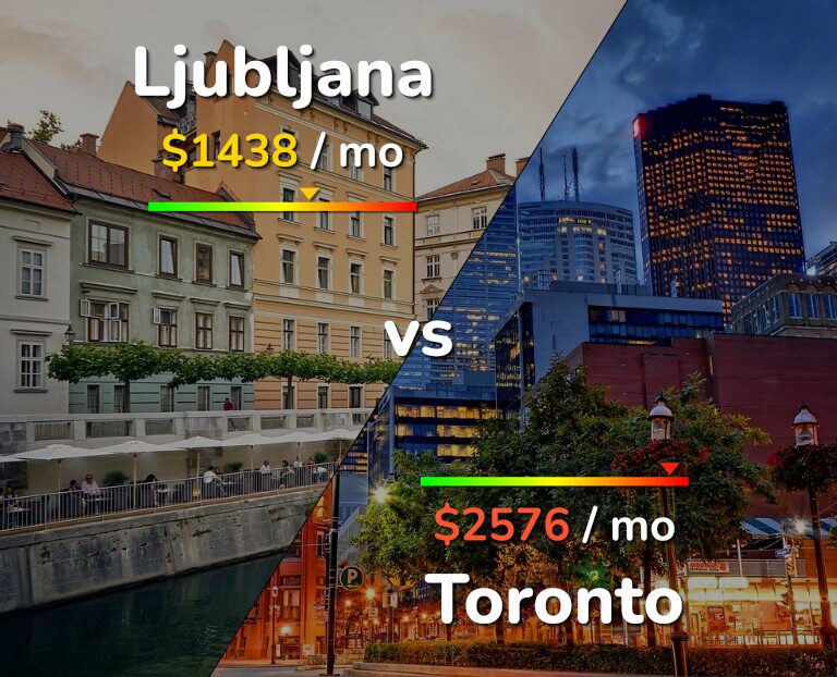 Cost of living in Ljubljana vs Toronto infographic