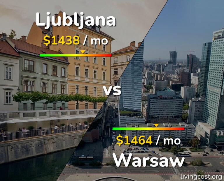 Cost of living in Ljubljana vs Warsaw infographic
