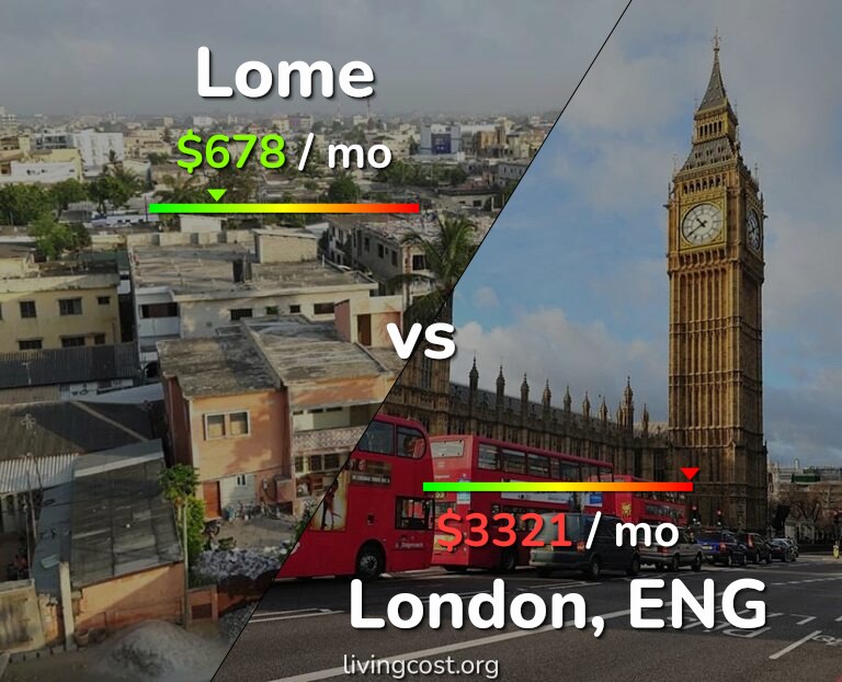Cost of living in Lome vs London infographic