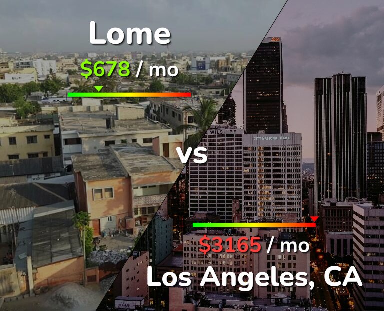 Cost of living in Lome vs Los Angeles infographic