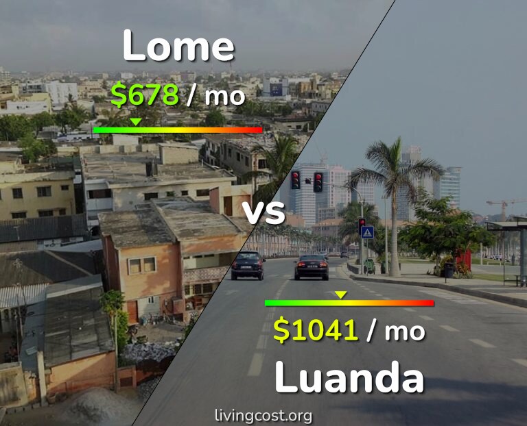 Cost of living in Lome vs Luanda infographic