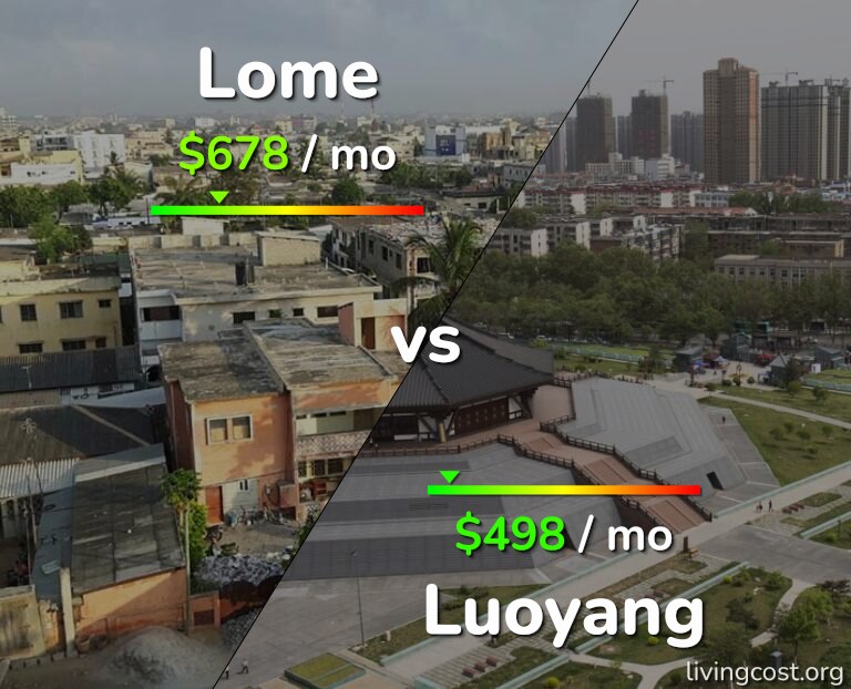Cost of living in Lome vs Luoyang infographic