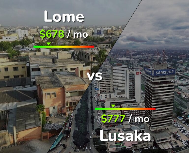 Cost of living in Lome vs Lusaka infographic