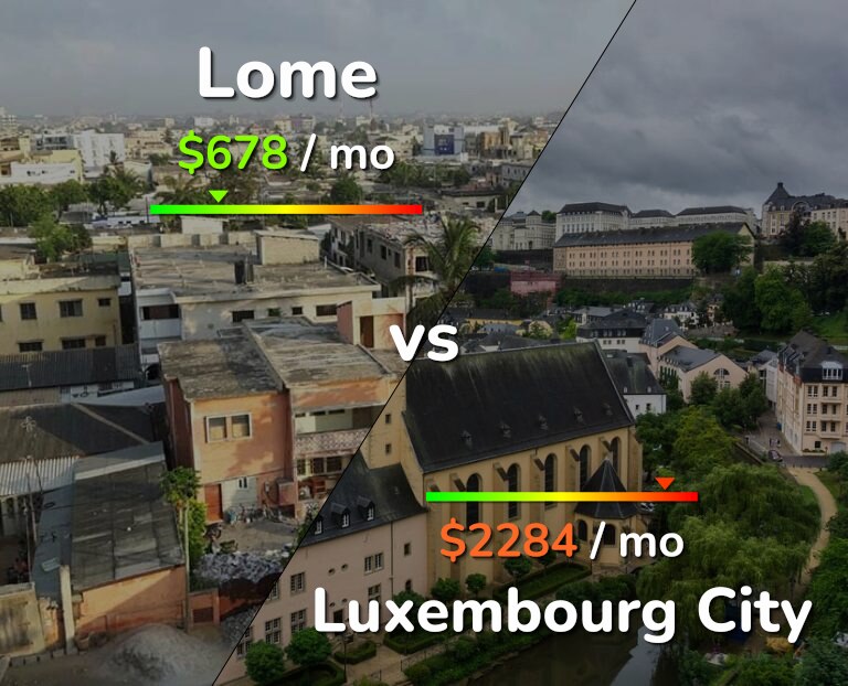 Cost of living in Lome vs Luxembourg City infographic