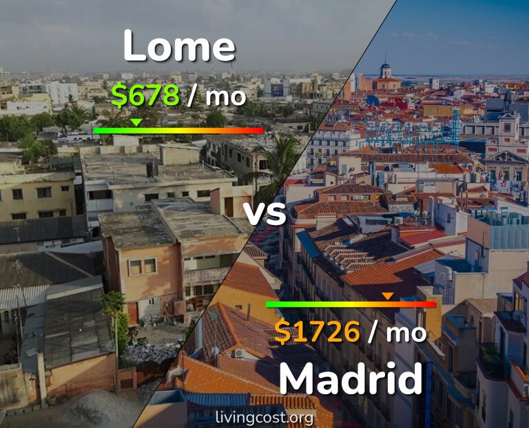 Cost of living in Lome vs Madrid infographic