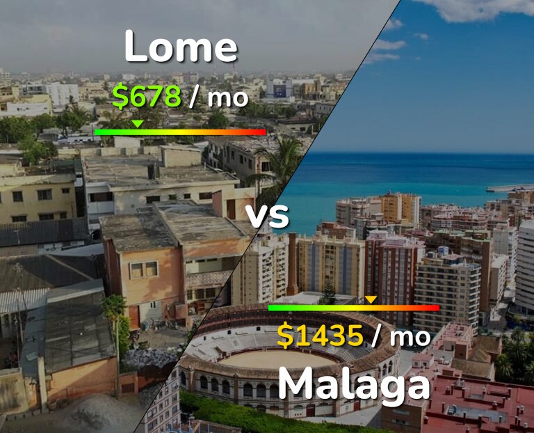 Cost of living in Lome vs Malaga infographic