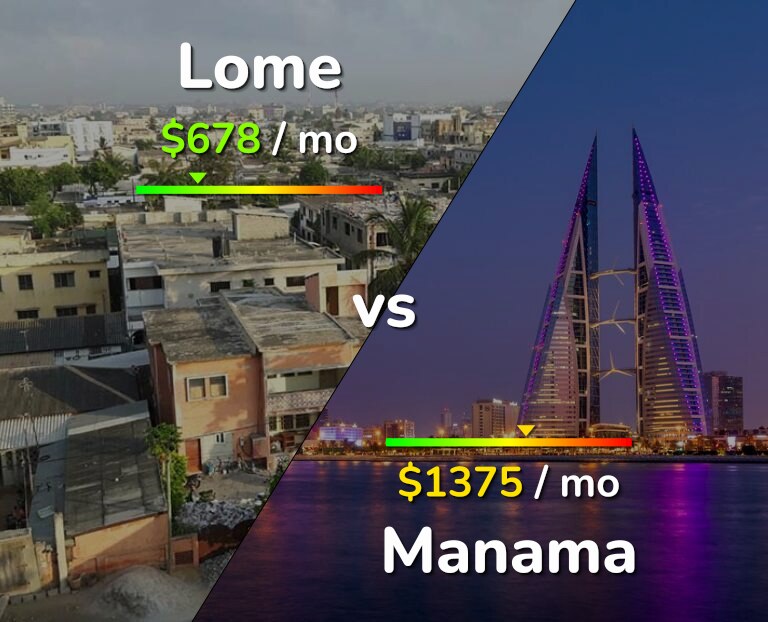 Cost of living in Lome vs Manama infographic
