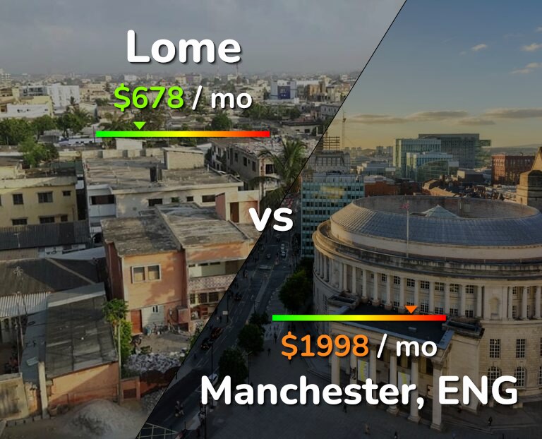 Cost of living in Lome vs Manchester infographic