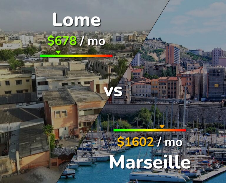Cost of living in Lome vs Marseille infographic