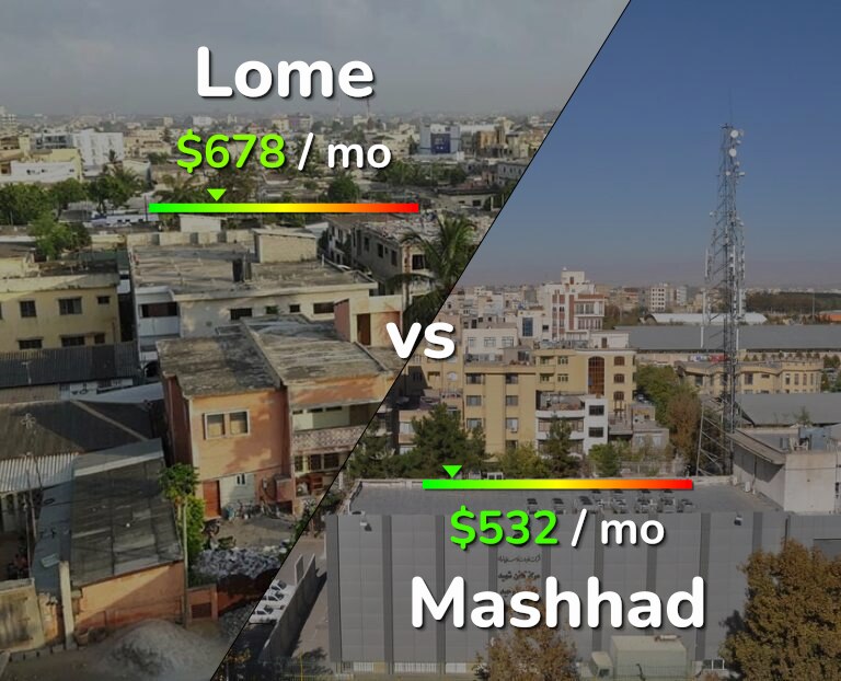 Cost of living in Lome vs Mashhad infographic