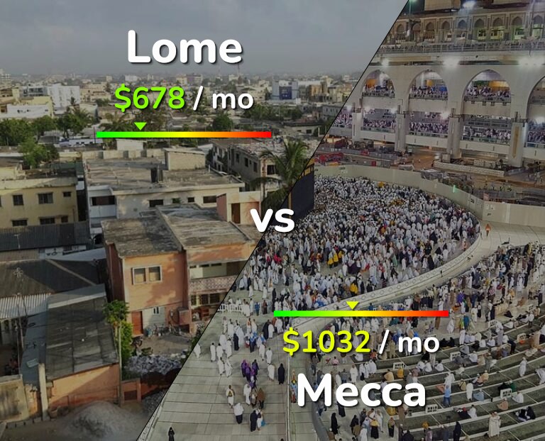 Cost of living in Lome vs Mecca infographic
