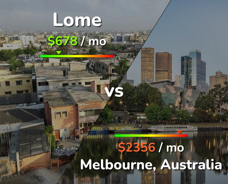 Cost of living in Lome vs Melbourne infographic