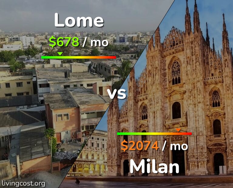Cost of living in Lome vs Milan infographic