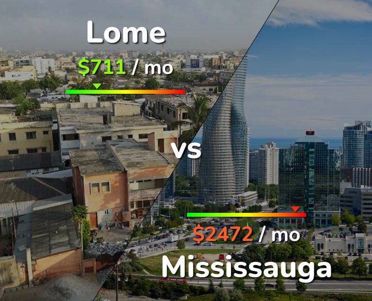 Cost of living in Lome vs Mississauga infographic