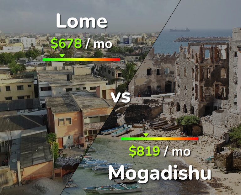 Cost of living in Lome vs Mogadishu infographic