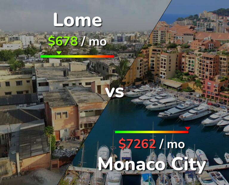 Cost of living in Lome vs Monaco City infographic