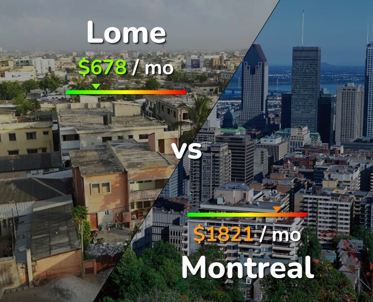 Cost of living in Lome vs Montreal infographic