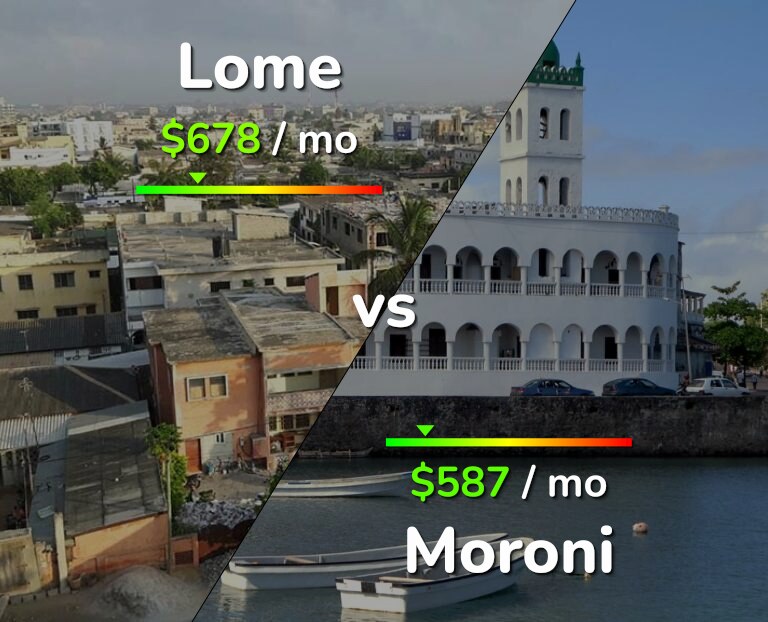 Cost of living in Lome vs Moroni infographic