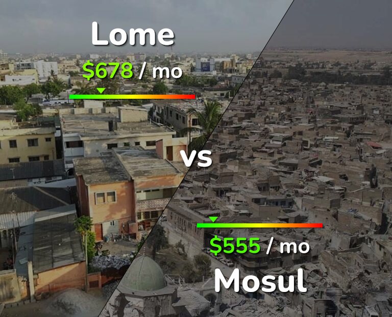 Cost of living in Lome vs Mosul infographic