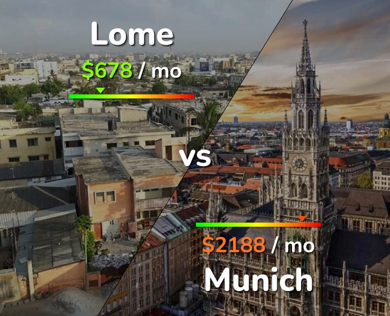 Cost of living in Lome vs Munich infographic