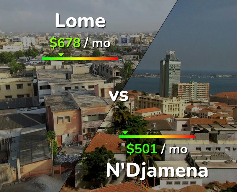 Cost of living in Lome vs N'Djamena infographic
