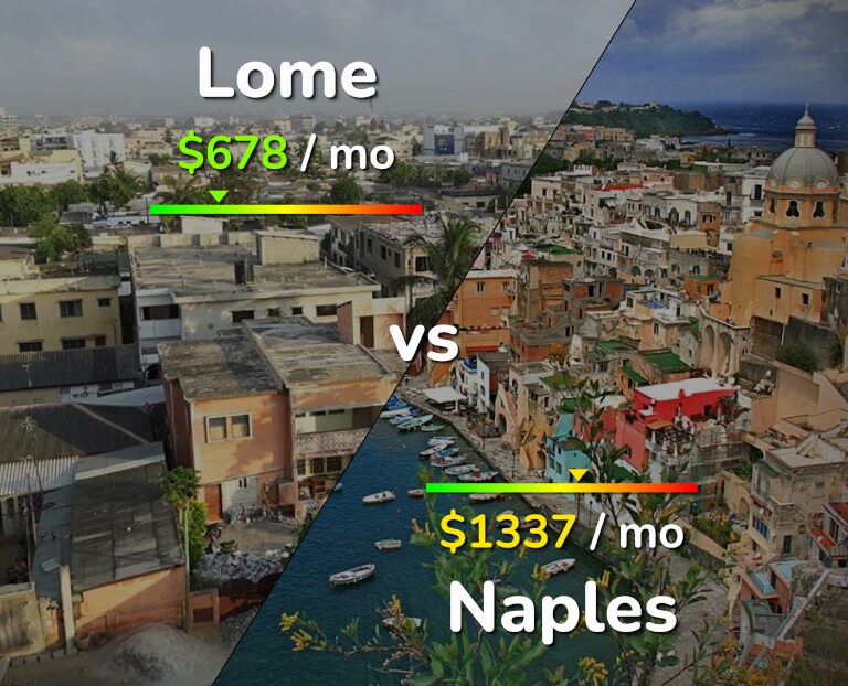 Cost of living in Lome vs Naples infographic