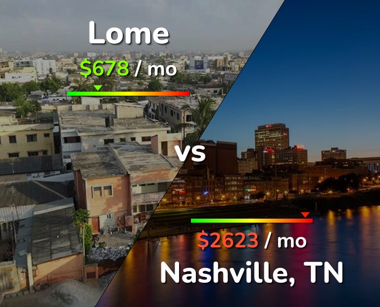 Cost of living in Lome vs Nashville infographic
