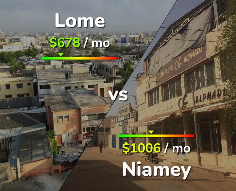 Cost of living in Lome vs Niamey infographic