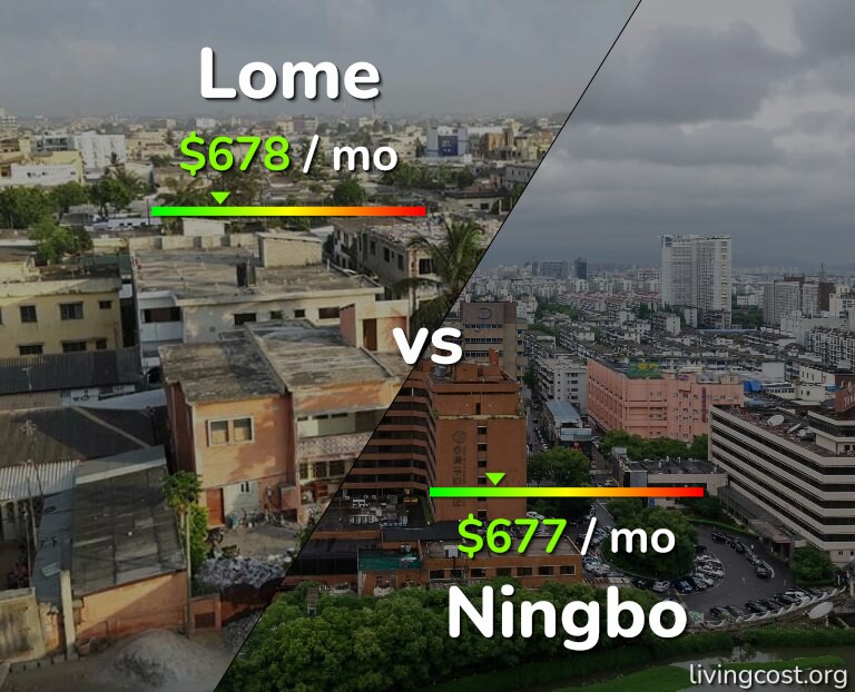 Cost of living in Lome vs Ningbo infographic