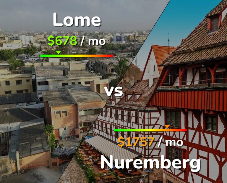 Cost of living in Lome vs Nuremberg infographic