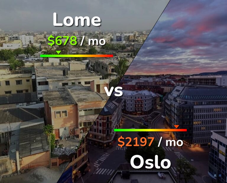 Cost of living in Lome vs Oslo infographic