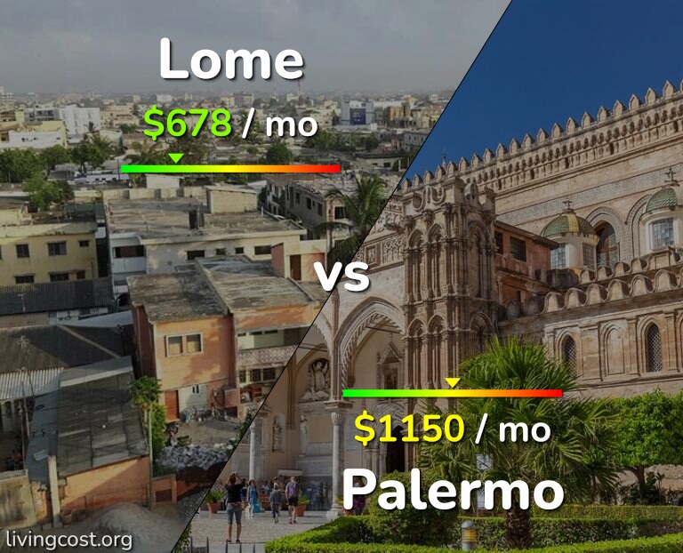 Cost of living in Lome vs Palermo infographic