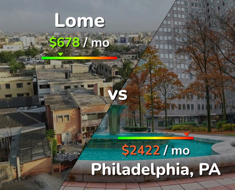 Cost of living in Lome vs Philadelphia infographic