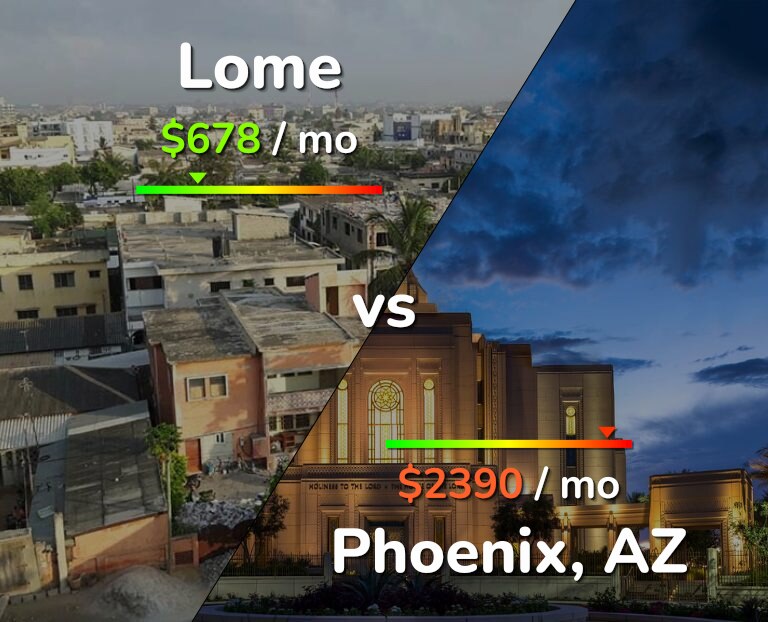 Cost of living in Lome vs Phoenix infographic