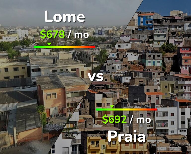 Cost of living in Lome vs Praia infographic