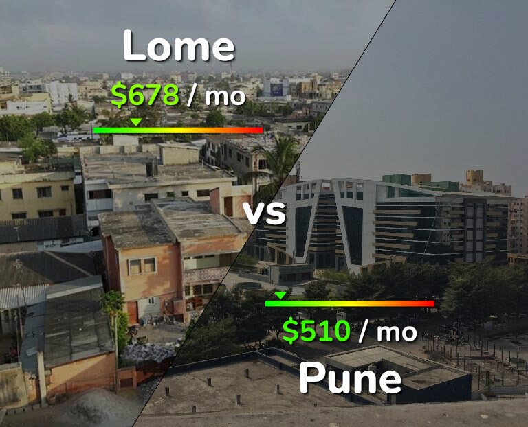 Cost of living in Lome vs Pune infographic