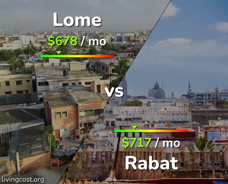 Cost of living in Lome vs Rabat infographic