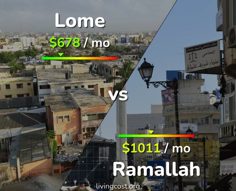 Cost of living in Lome vs Ramallah infographic