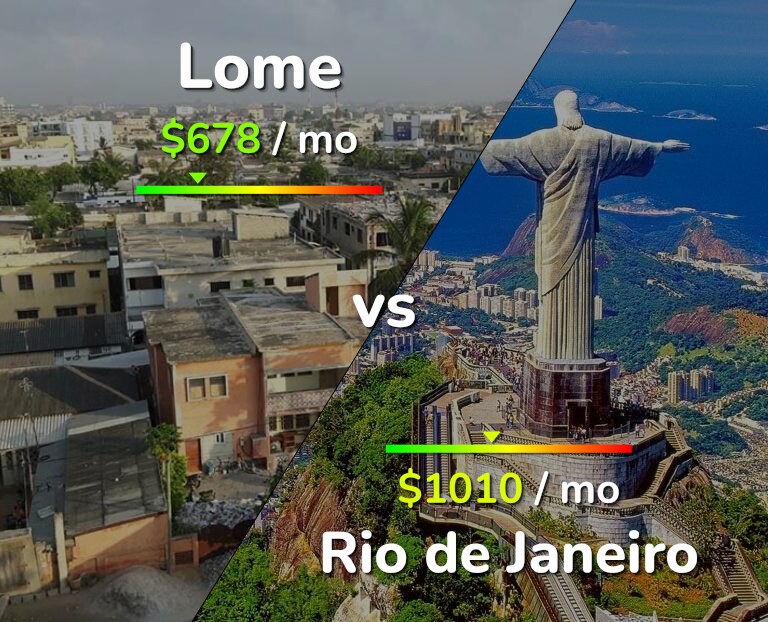 Cost of living in Lome vs Rio de Janeiro infographic