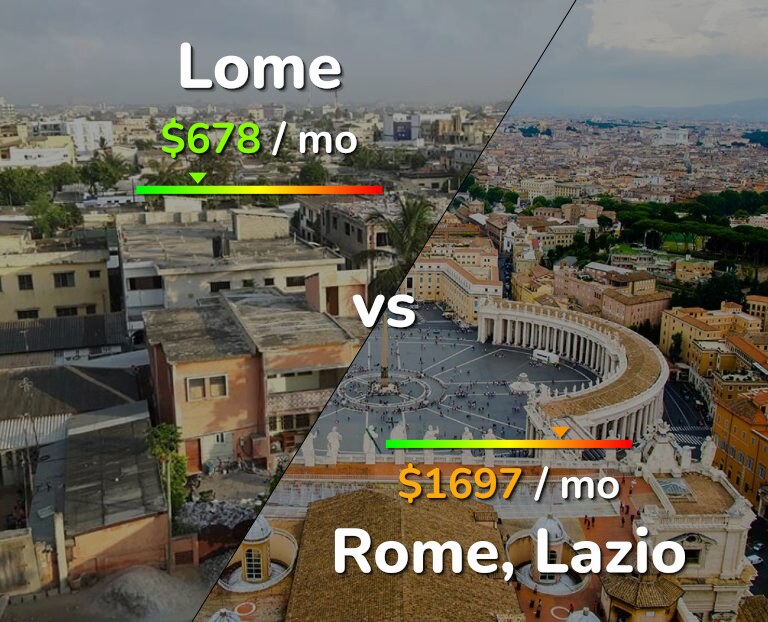 Cost of living in Lome vs Rome infographic