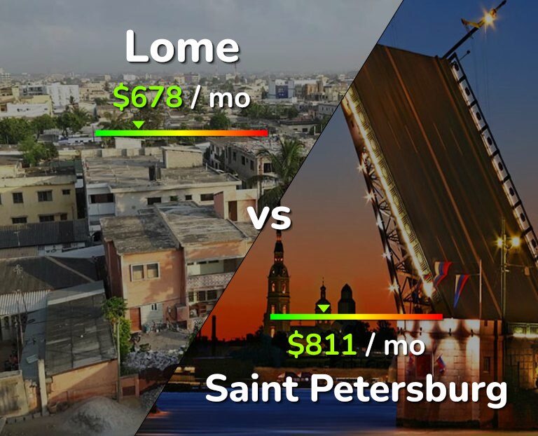 Cost of living in Lome vs Saint Petersburg infographic
