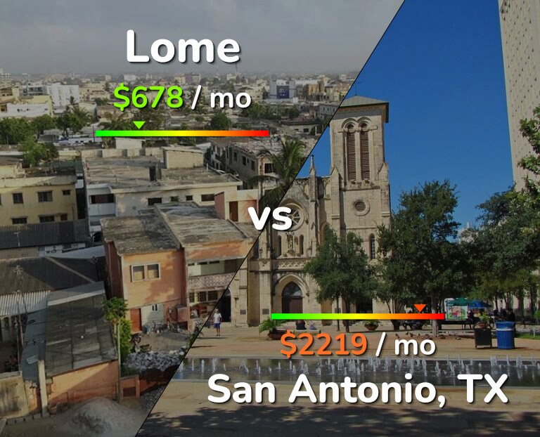 Cost of living in Lome vs San Antonio infographic
