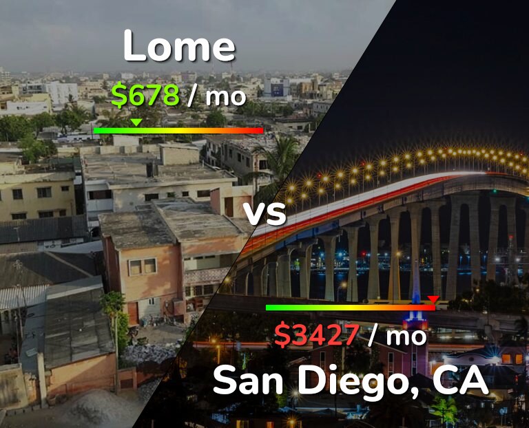 Cost of living in Lome vs San Diego infographic