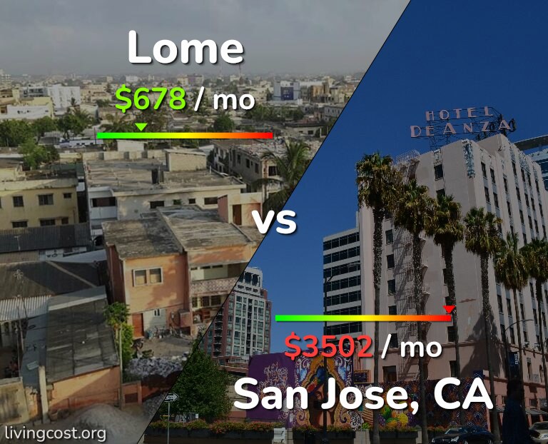 Cost of living in Lome vs San Jose, United States infographic