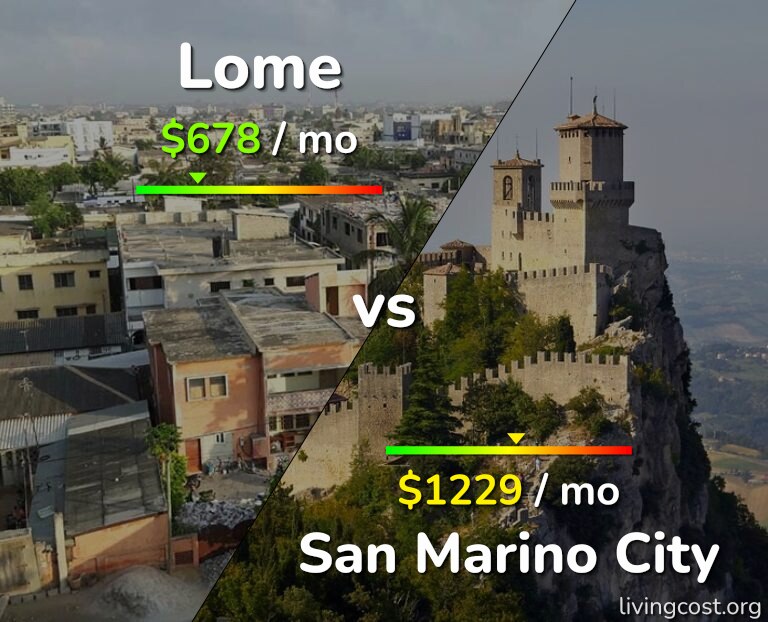 Cost of living in Lome vs San Marino City infographic