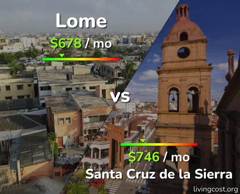 Cost of living in Lome vs Santa Cruz de la Sierra infographic