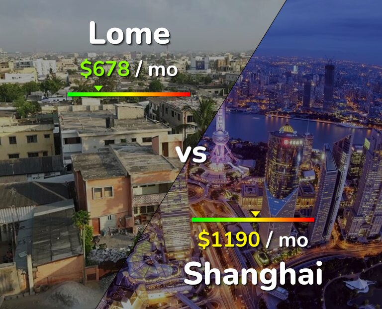 Cost of living in Lome vs Shanghai infographic