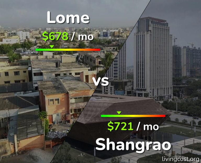 Cost of living in Lome vs Shangrao infographic