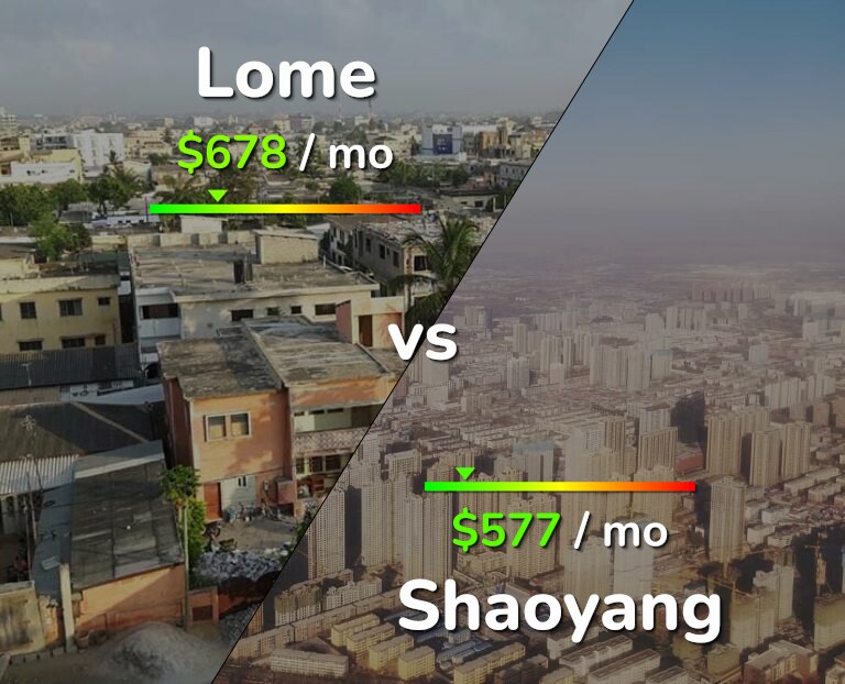 Cost of living in Lome vs Shaoyang infographic