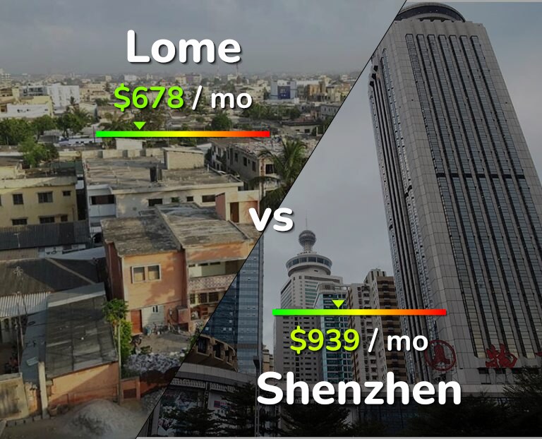 Cost of living in Lome vs Shenzhen infographic